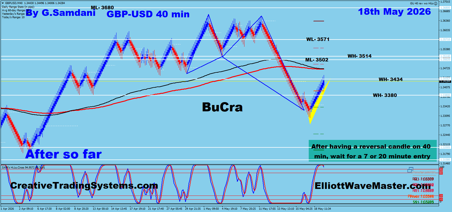 GBP/USD 40min After — May 18 2026