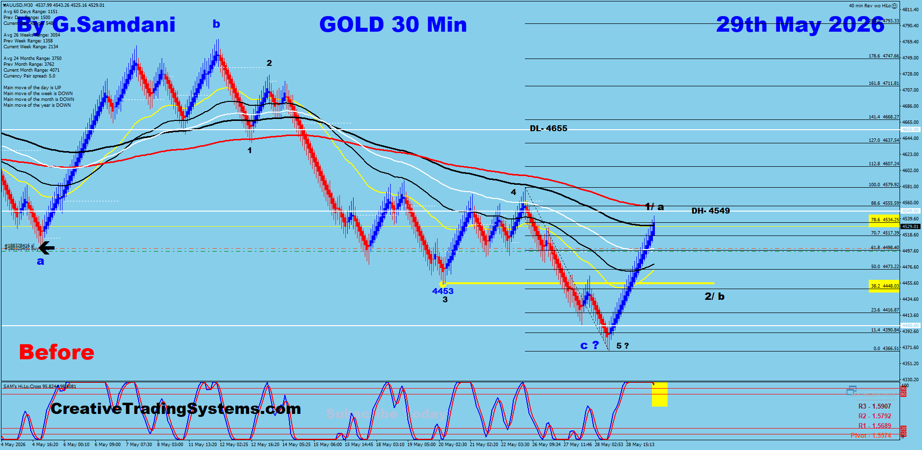 Gold 30 Min Before — May 29 2026