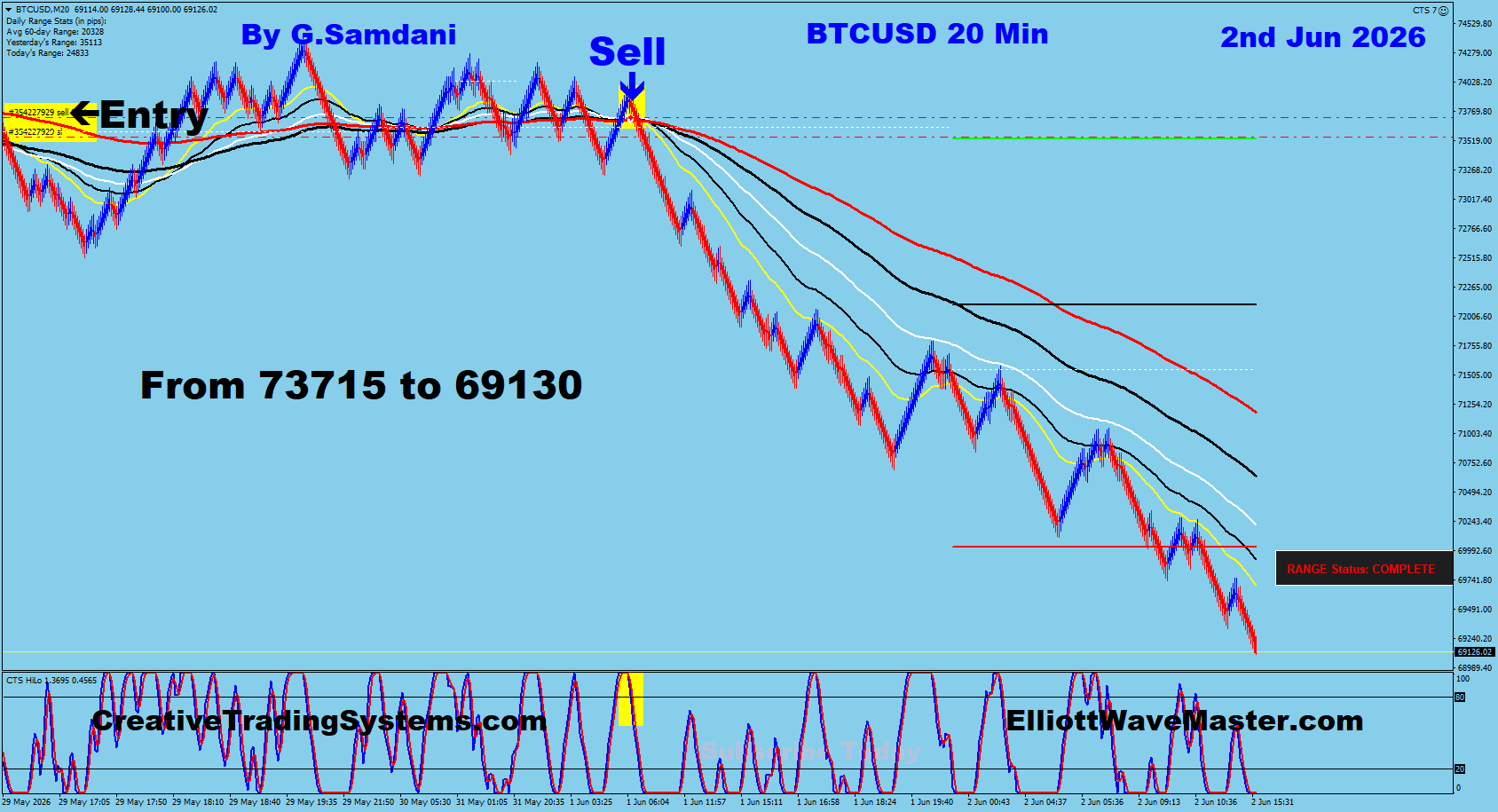 Bitcoin 20 Min Trade — June 2 2026