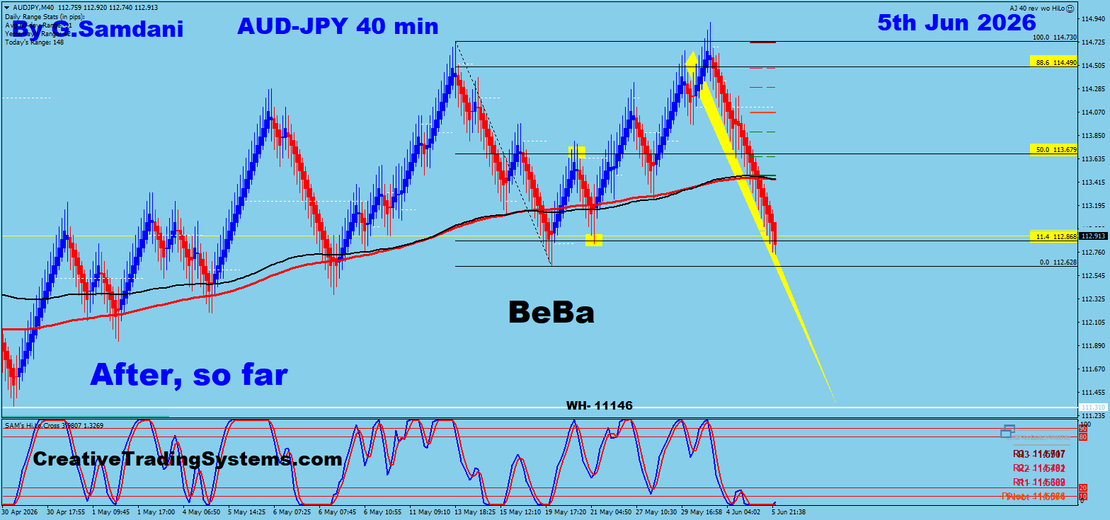 AUD/JPY 40 Min After — June 5 2026