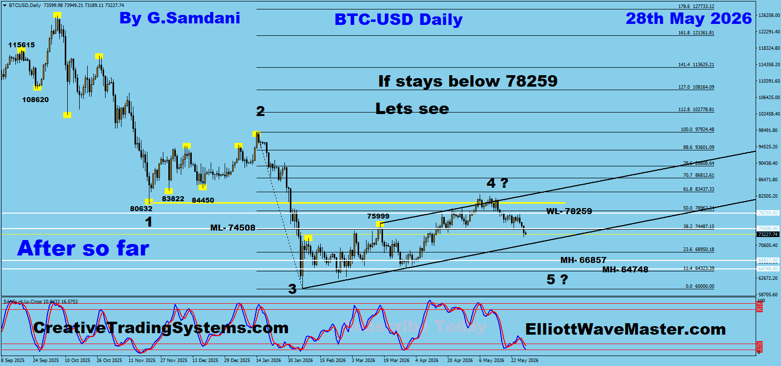 Bitcoin Daily After — May 28 2026
