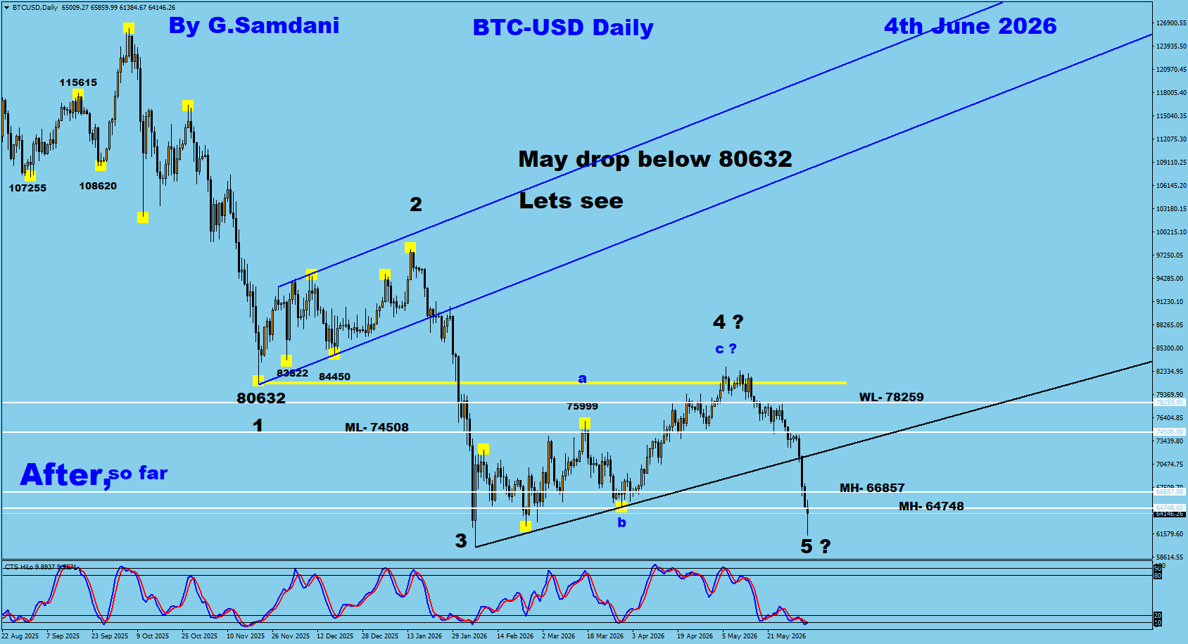Bitcoin Daily After so far — June 4 2026