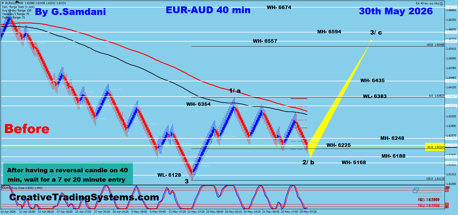 EUR/AUD 40 Min Before — May 30 2026