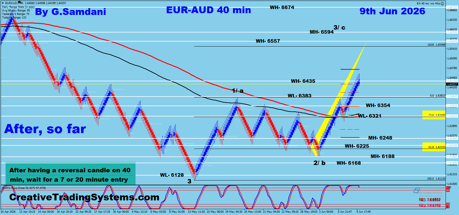 EUR/AUD 40 Min After — June 9 2026