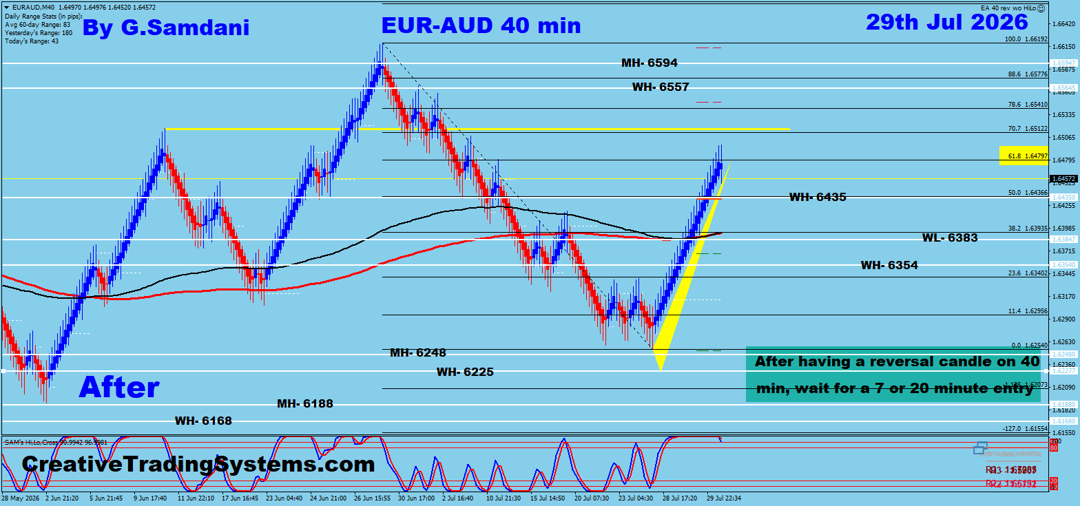 EUR/AUD 40 Min After — July 29 2026