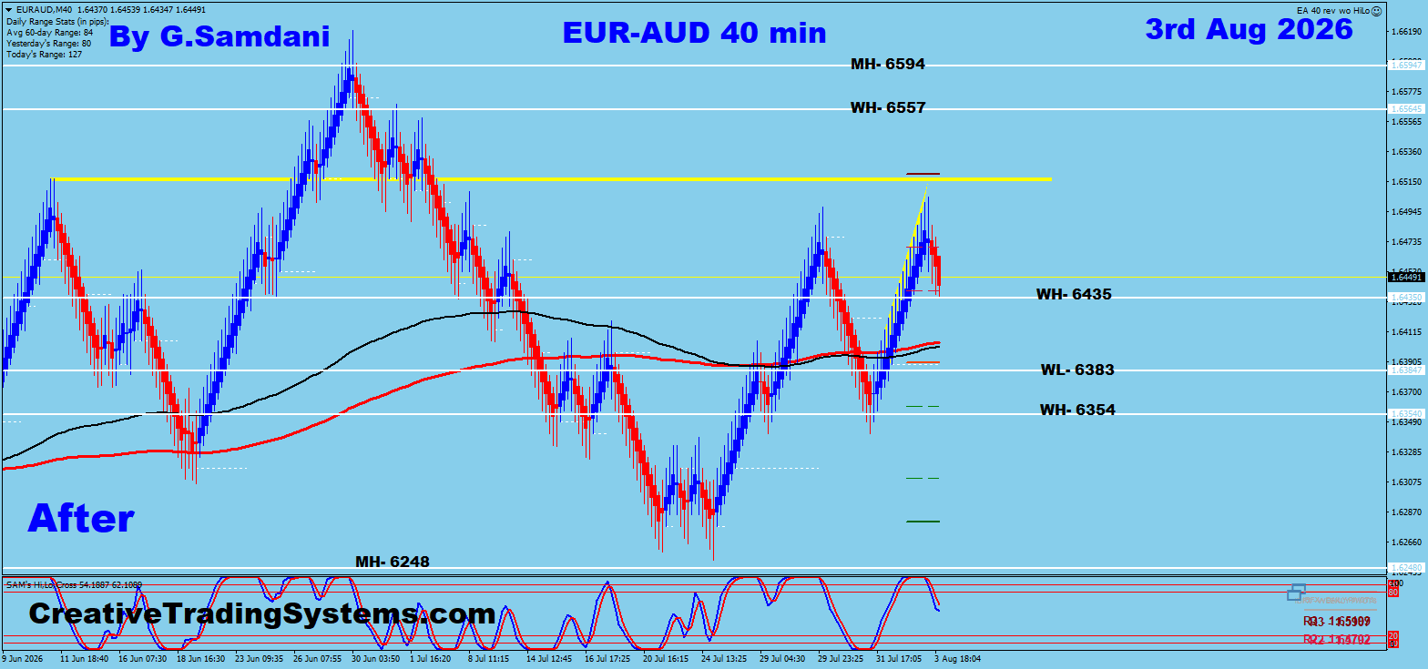 EUR/AUD 40 Min After — August 3 2026