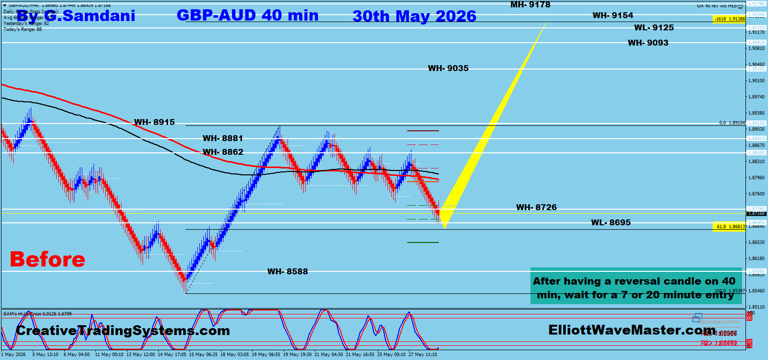 GBP/AUD 40 Min Before — May 30 2026