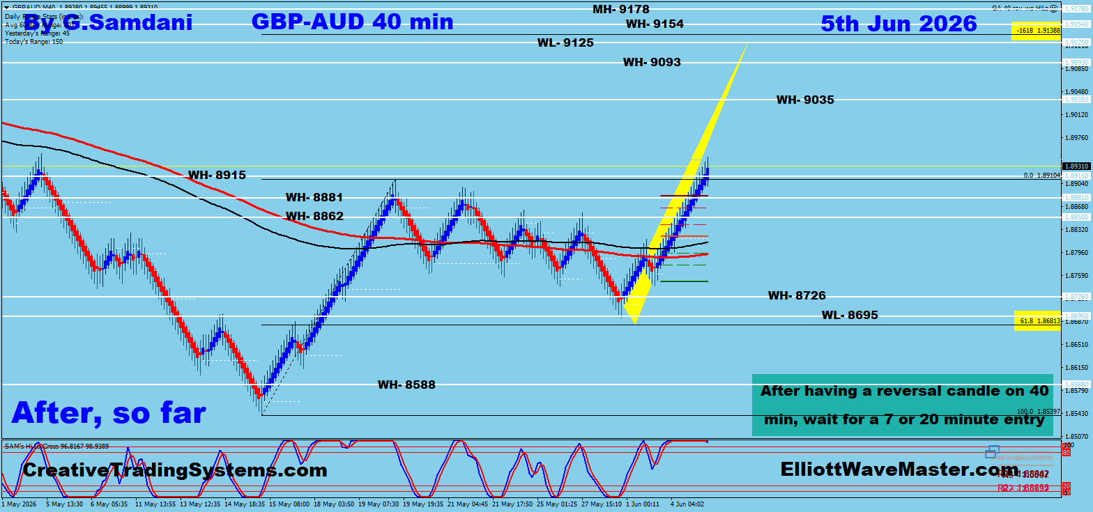 GBP/AUD 40 Min After — June 5 2026