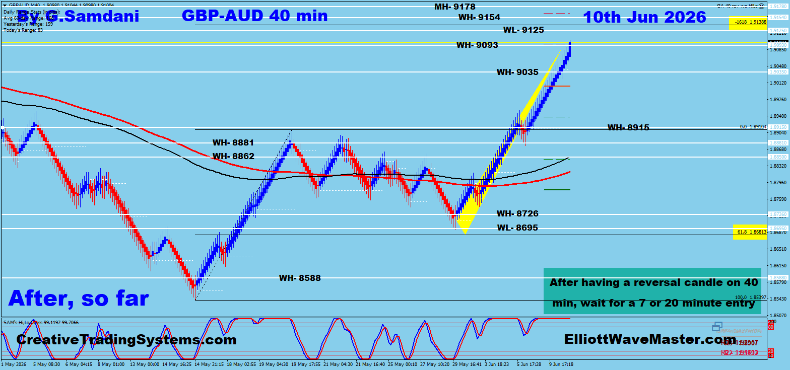 GBP/AUD 40 Min After — June 10 2026