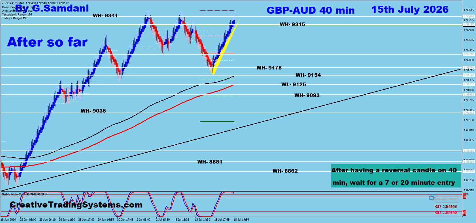 GBP/AUD 40 Min After so far — July 15 2026