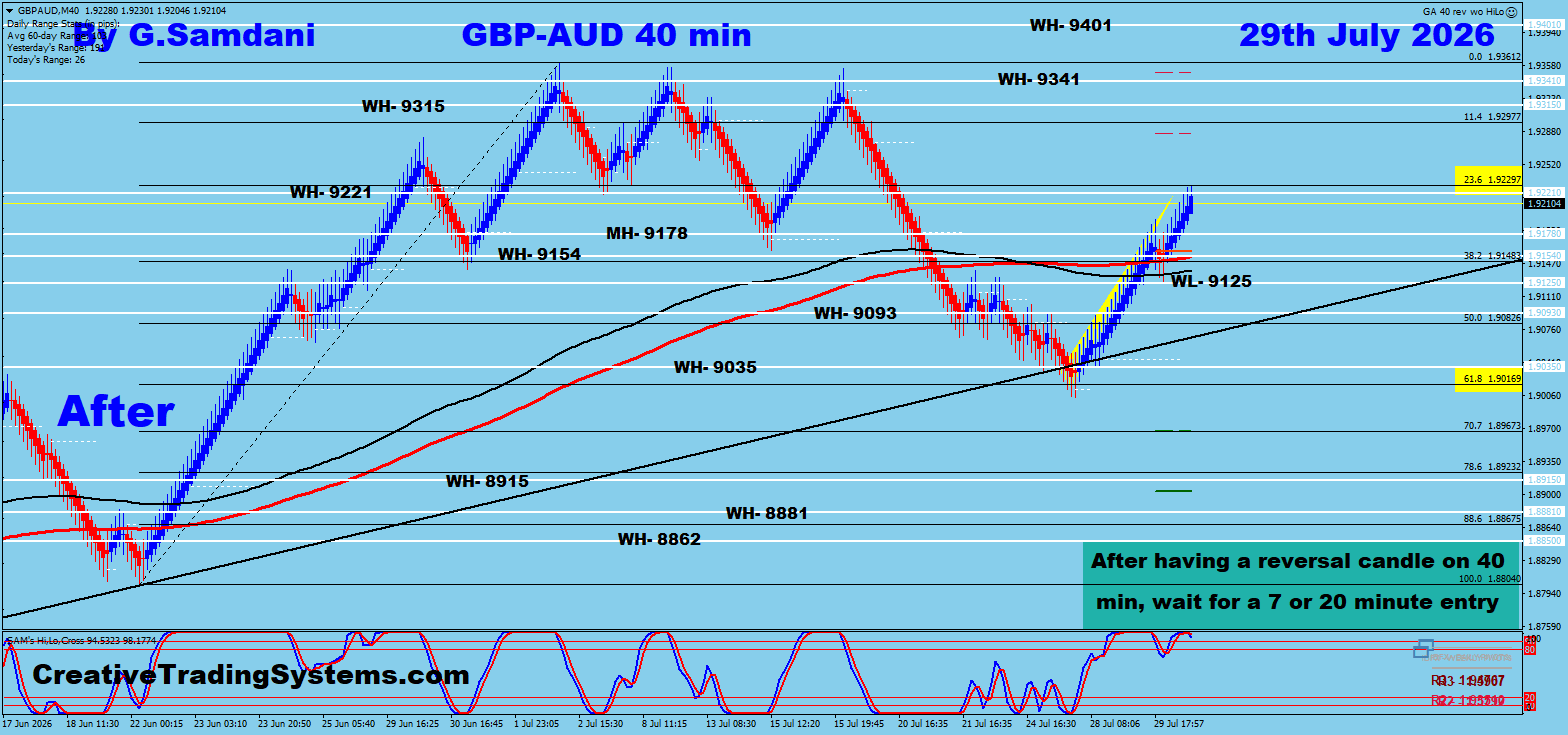 GBP/AUD 40 Min After — July 29 2026