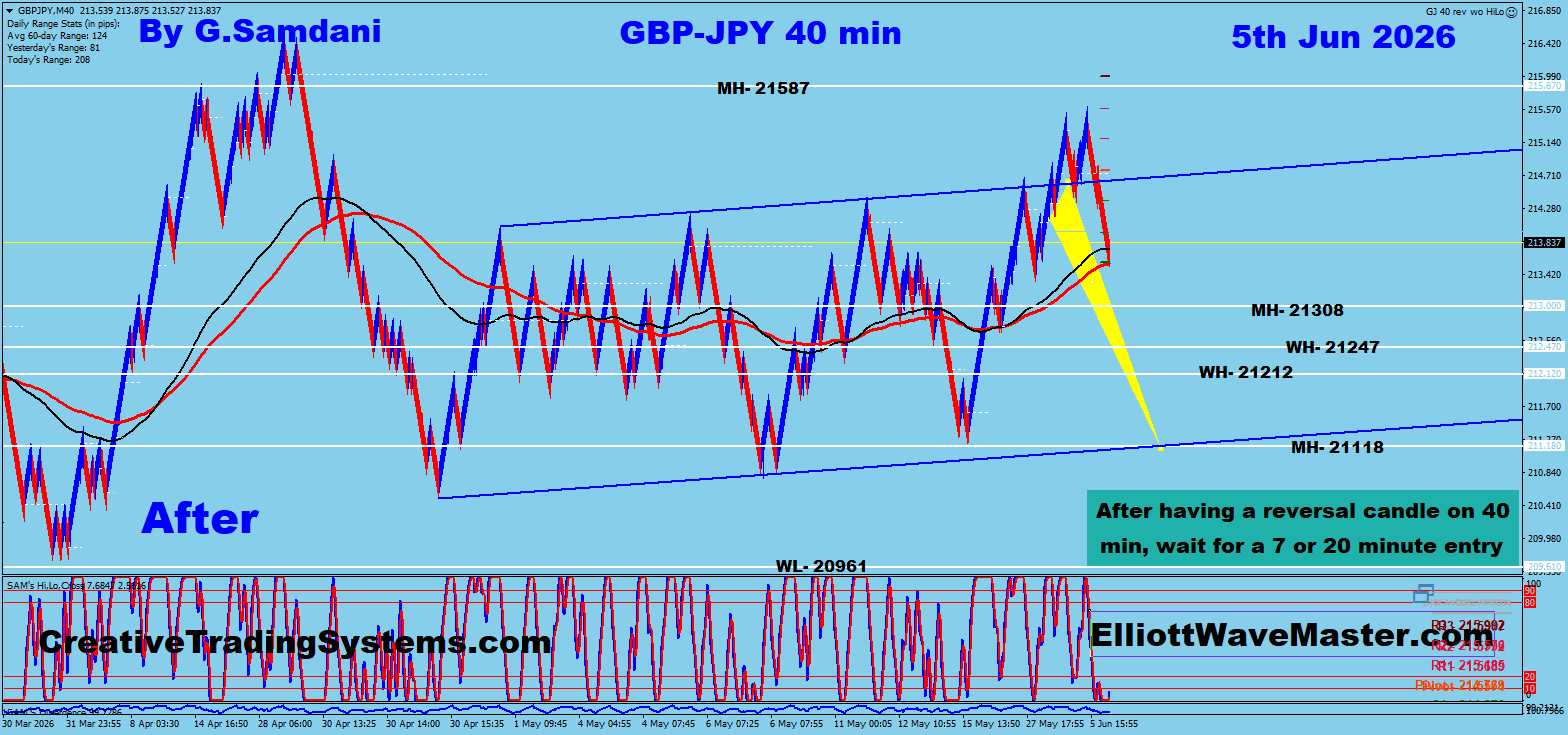 GBP/JPY 40 Min After — June 5 2026