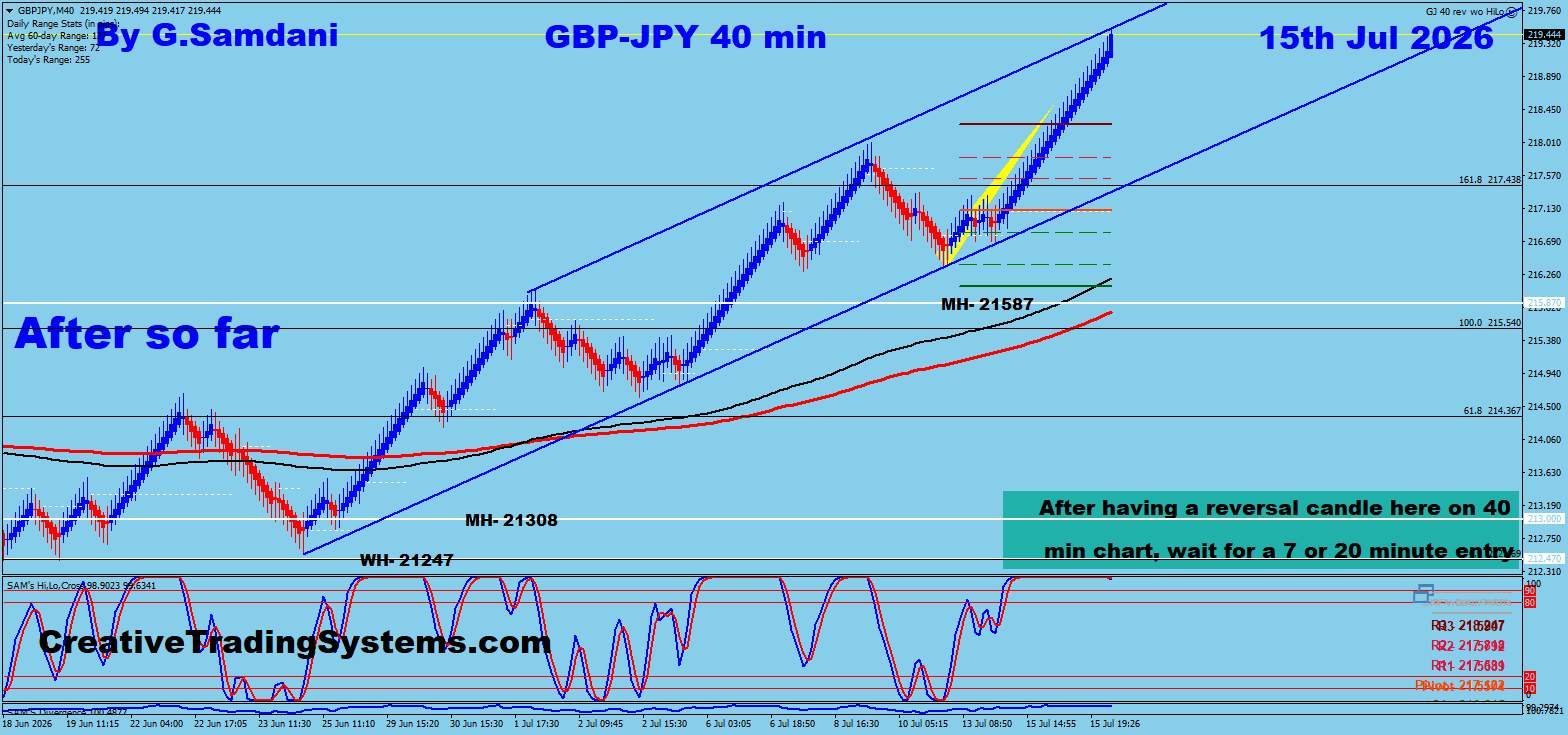 GBP/JPY 40 Min After — July 15 2026