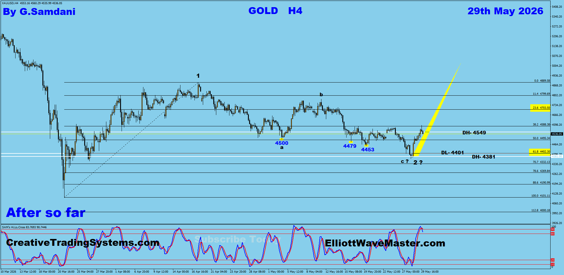 Gold H4 After — May 29 2026