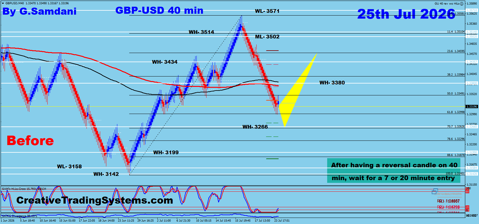 GBP/USD 40 Min Before — July 25 2026