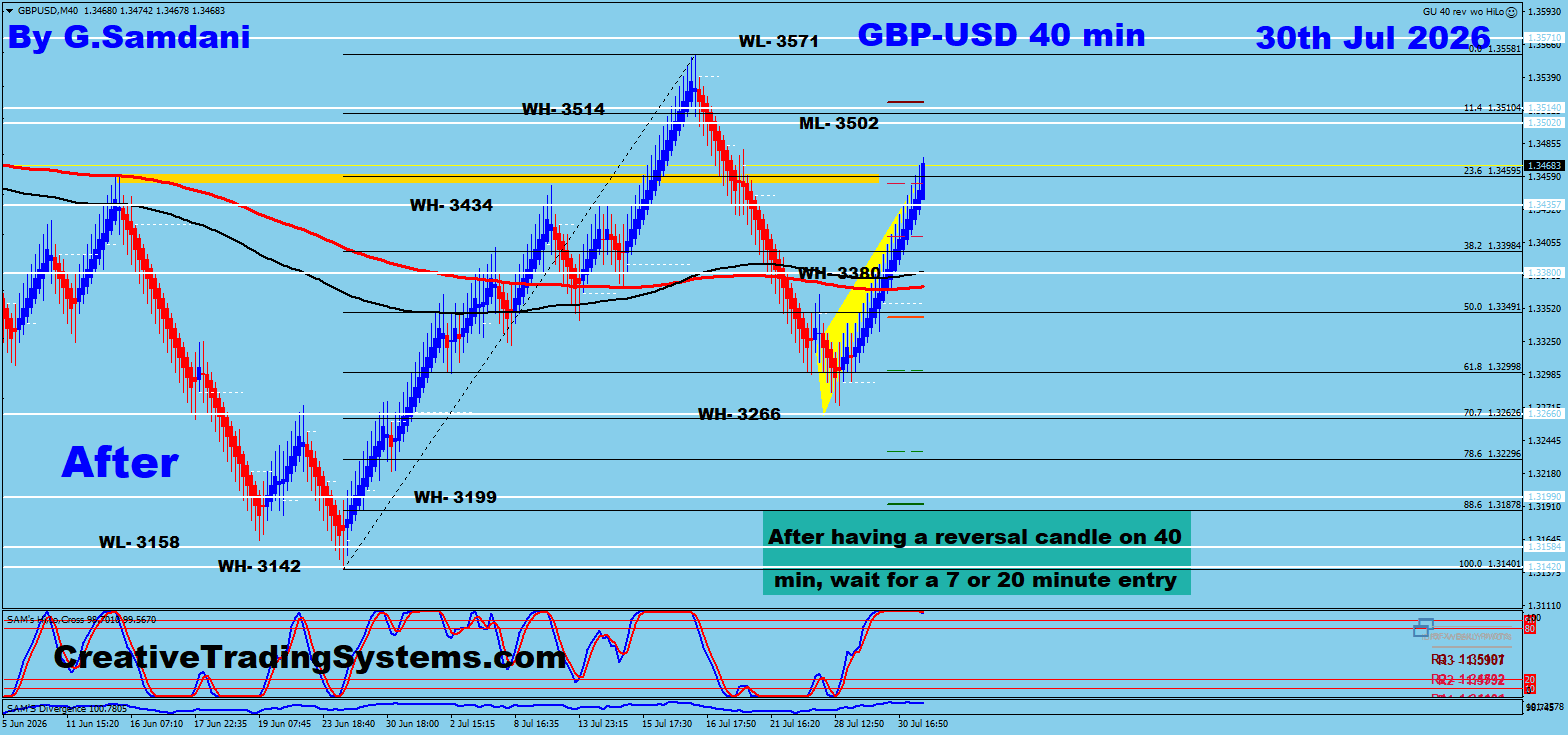 GBP/USD 40 Min After — July 30 2026