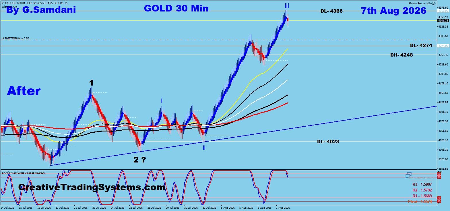 Gold 30 Min After — August 7 2026