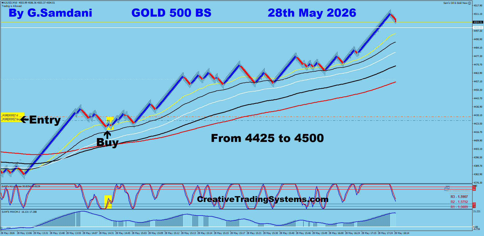 Gold 500 Renko Trade — May 28 2026