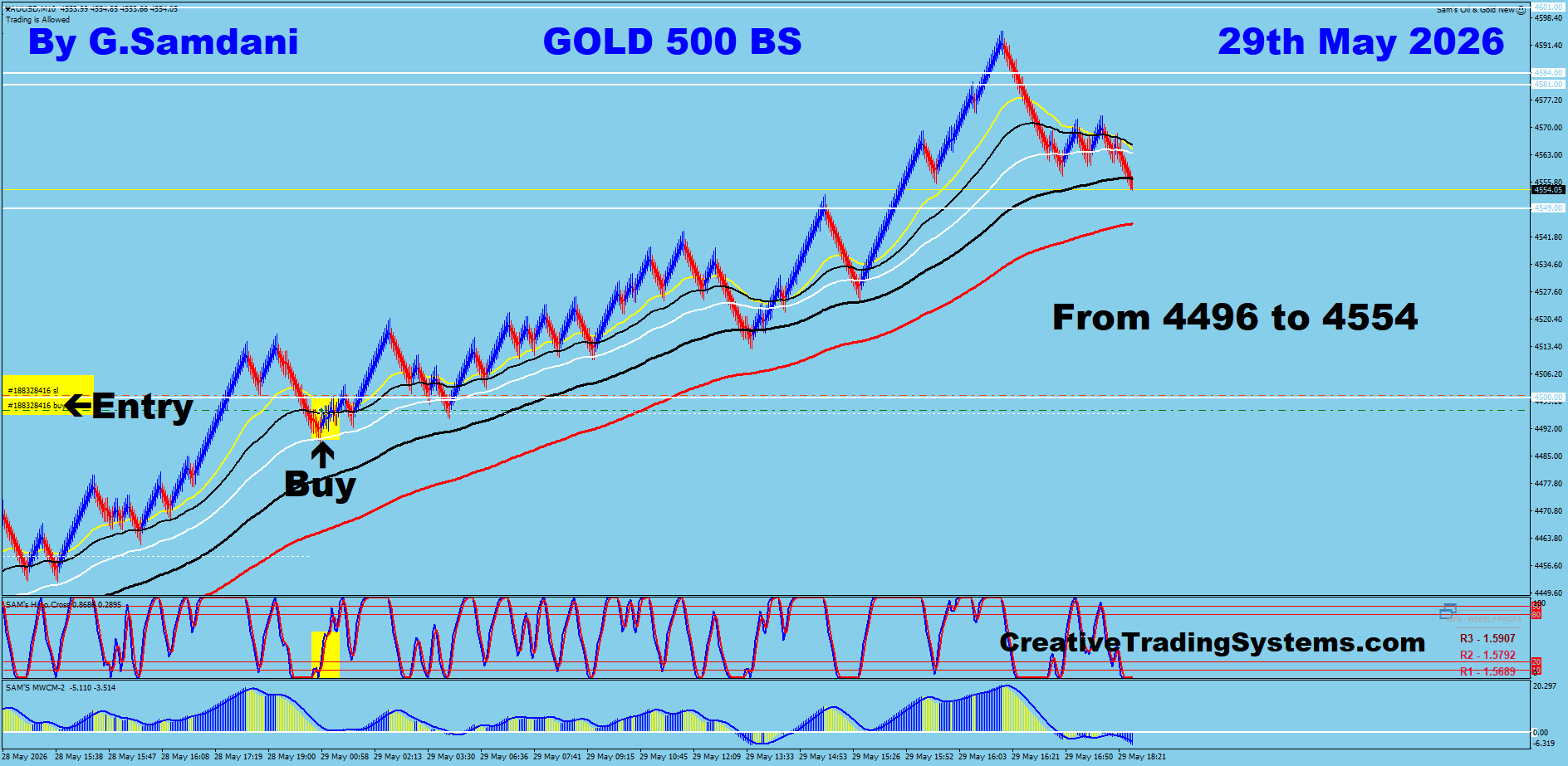 Gold 500 Renko Trade — May 29 2026
