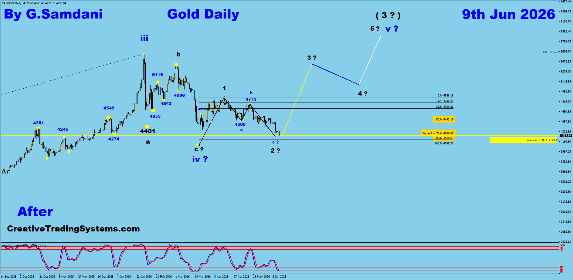 Gold Daily After — June 9 2026