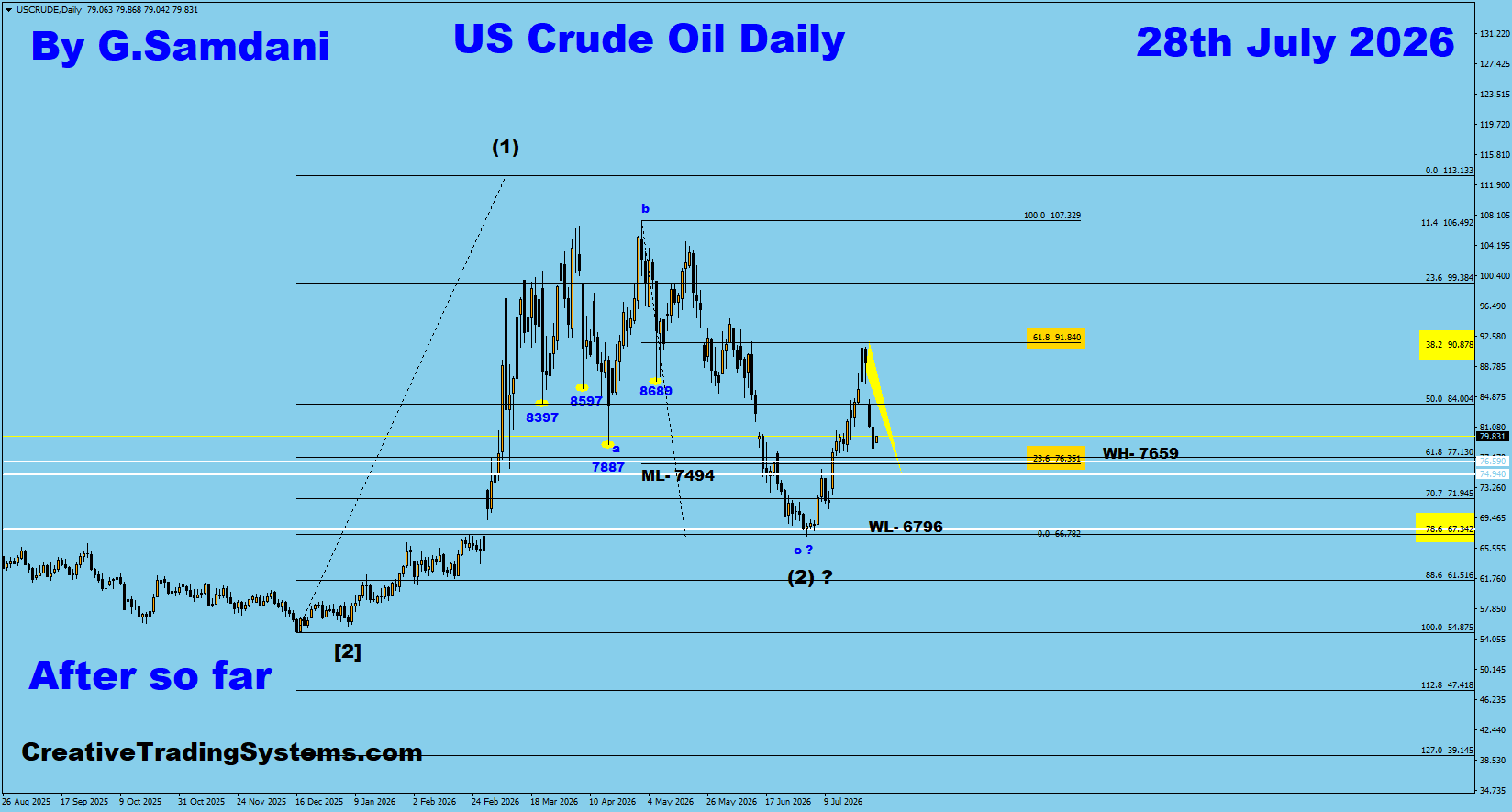 Oil Daily After — July 28 2026
