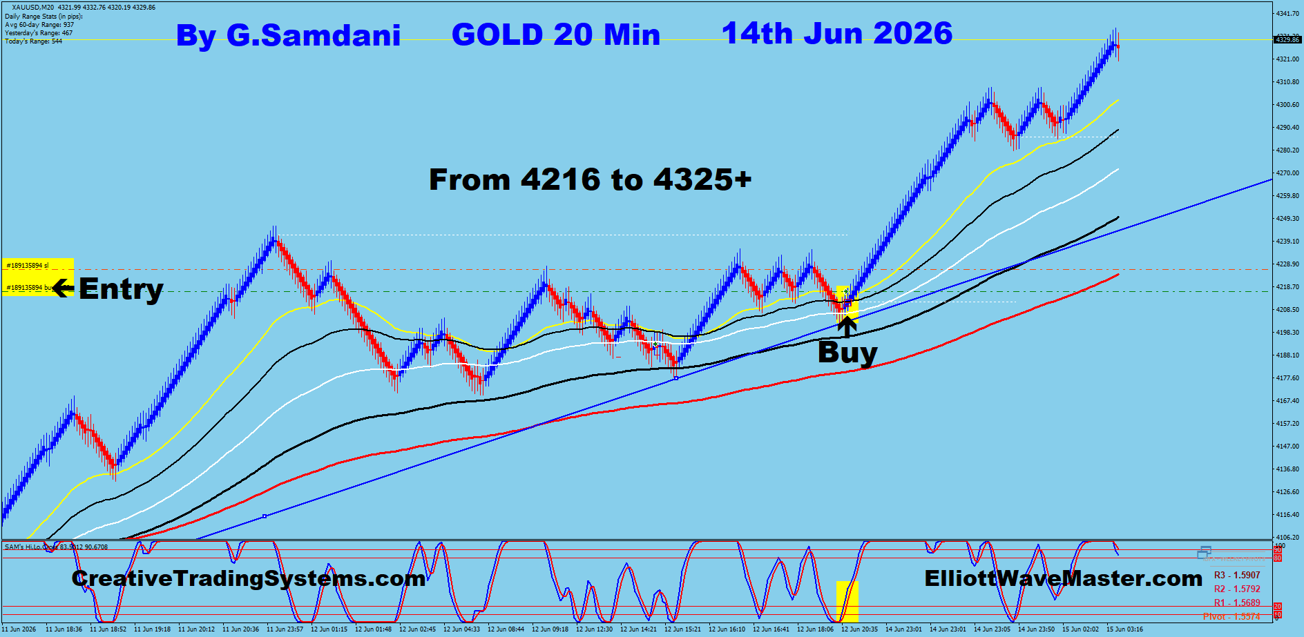 Gold 20 Min trade June 14 2026