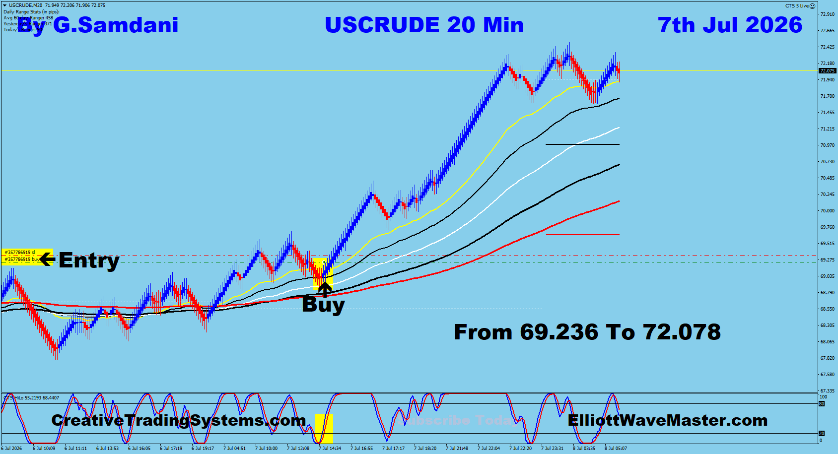 Oil trade July 7 2026