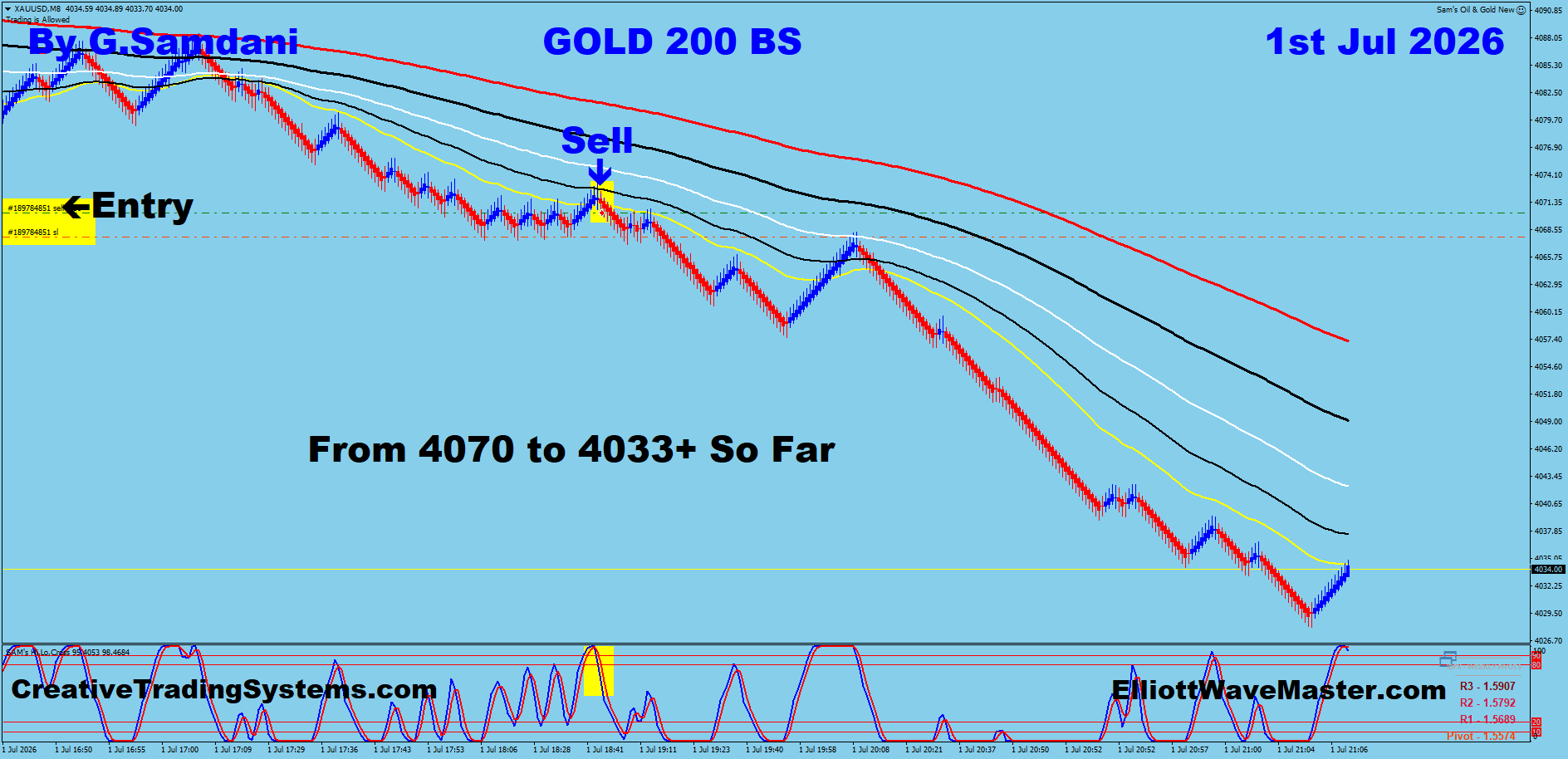 Gold 200 Renko trade July 1 2026