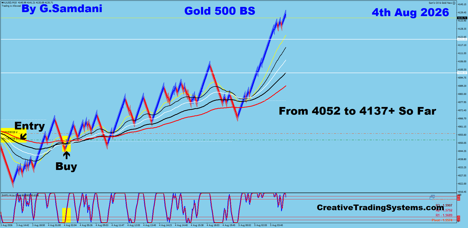 Gold 500 Renko Trade — August 4 2026