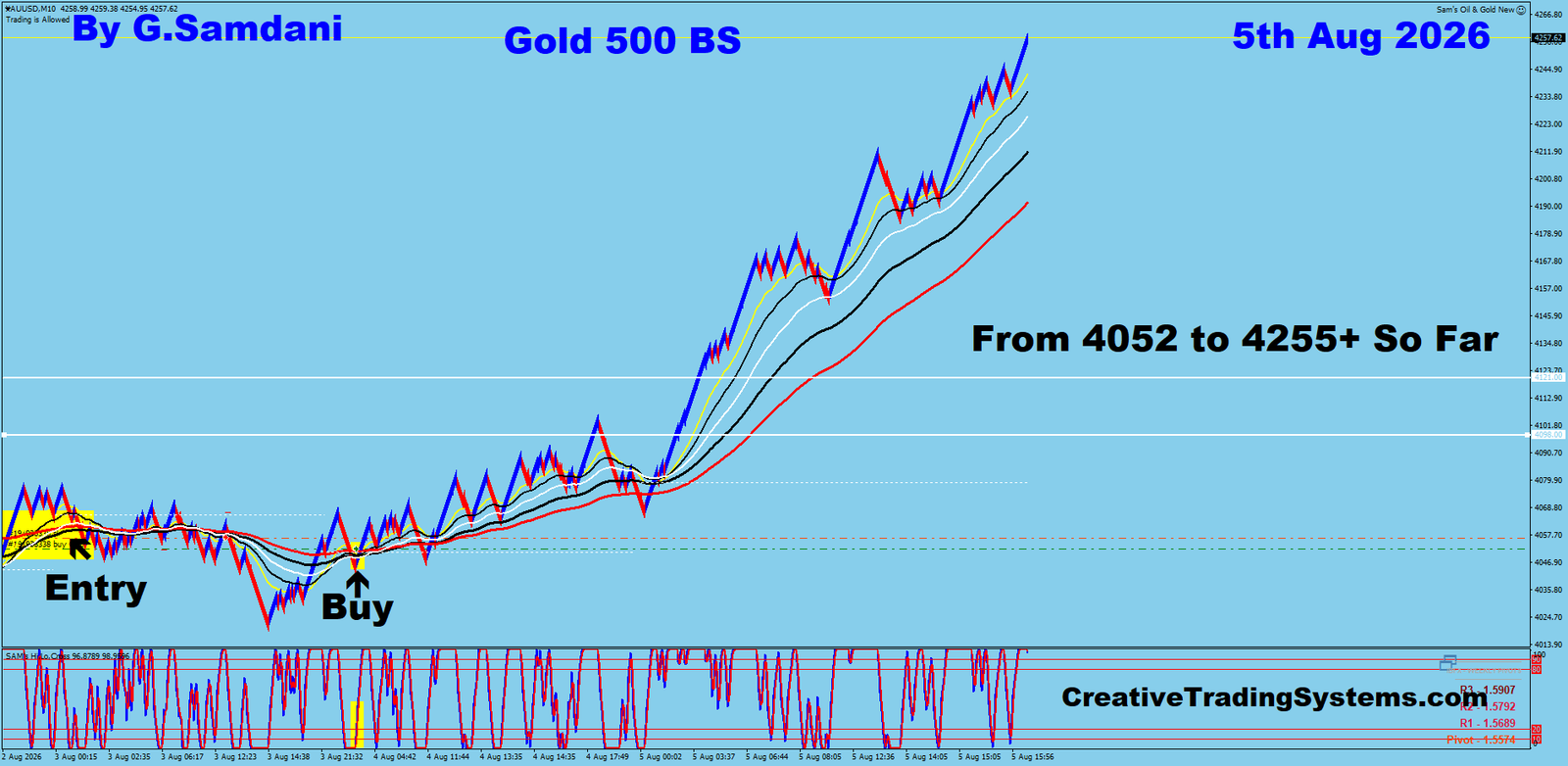 Gold 500 BS trade August 5 2026