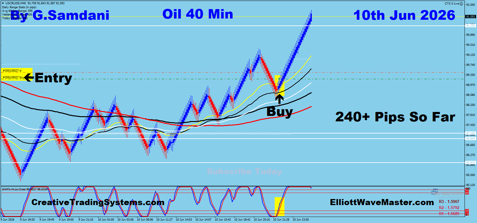 Oil 40 Min trade June 10 2026
