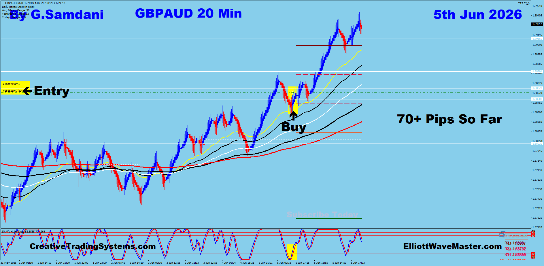 GBPAUD 20 Min trade June 5 2026