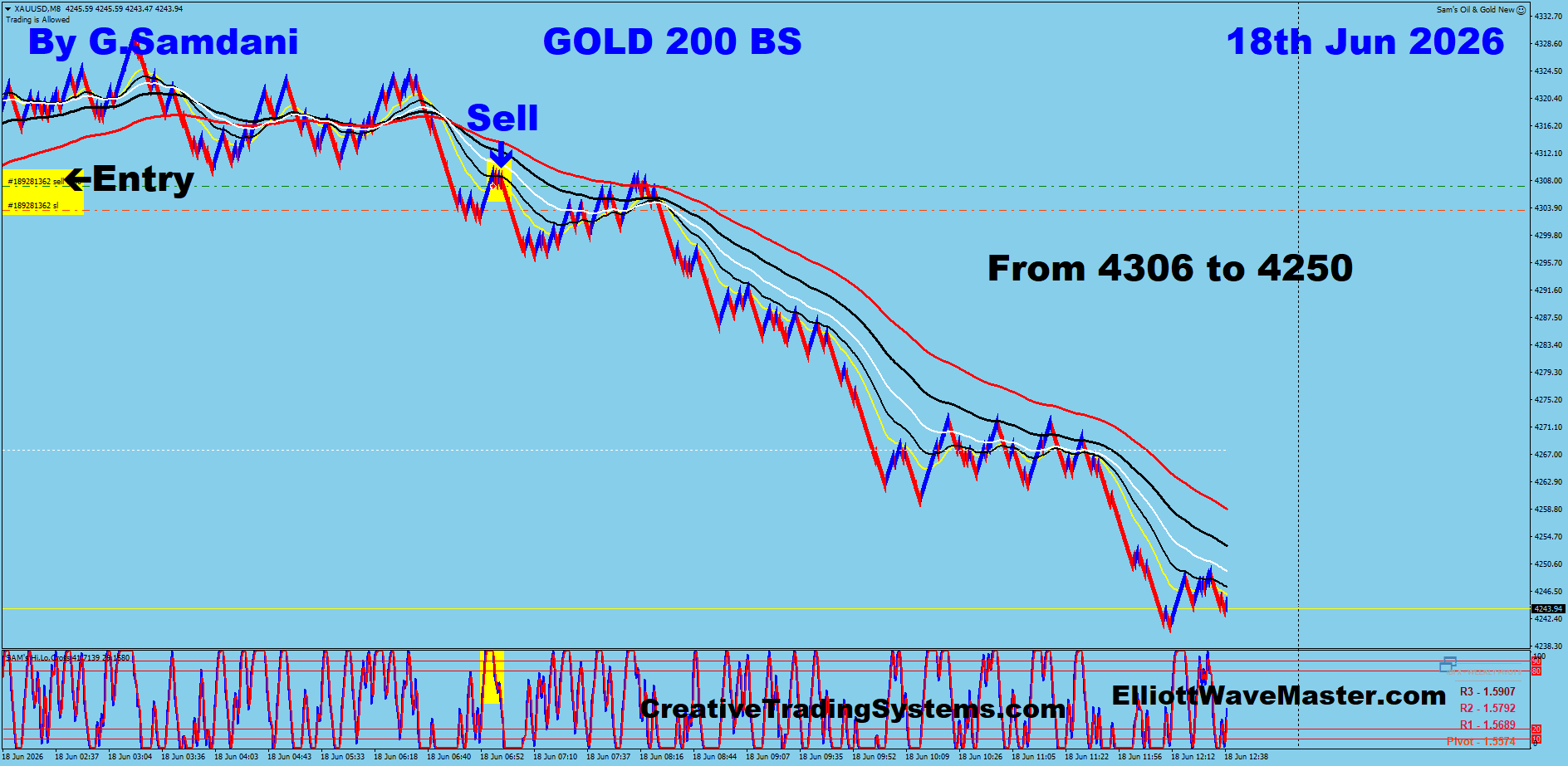 Gold 200 Renko trade June 18 2026