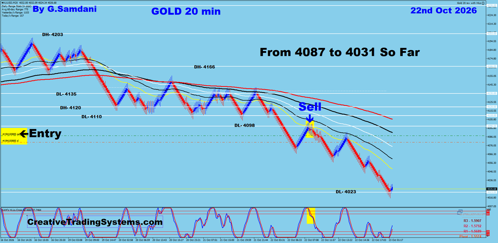 Gold 20 Min trade October 22 2026