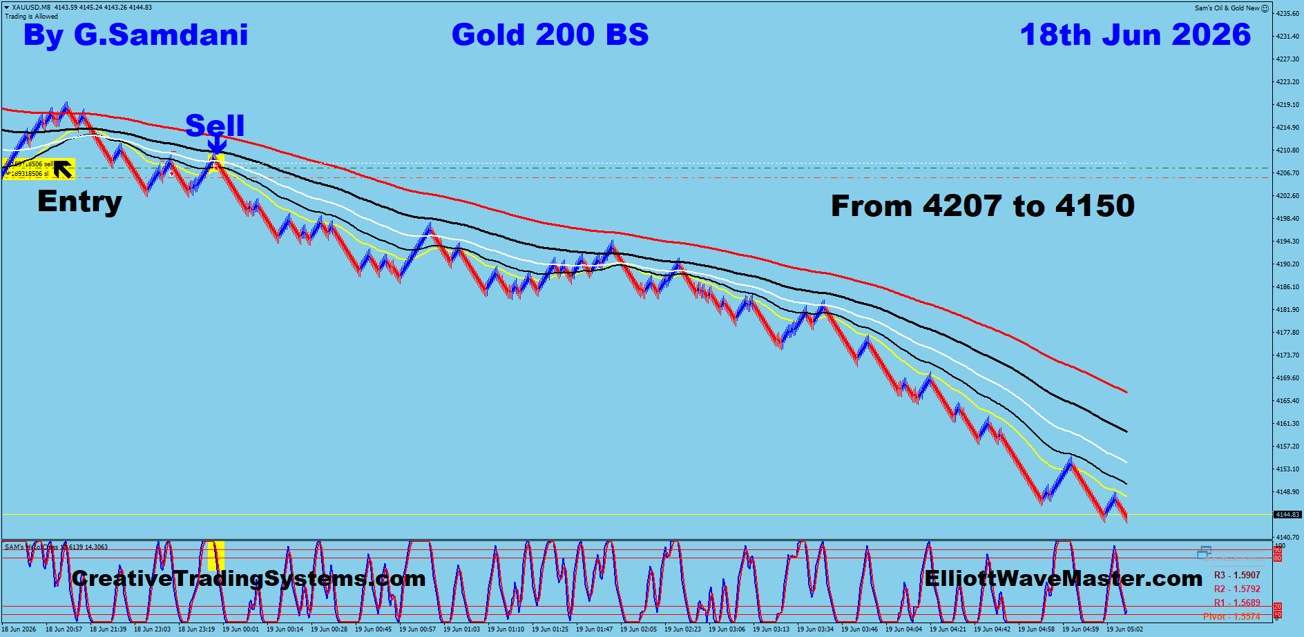 Gold 200 Renko trade June 18 2026