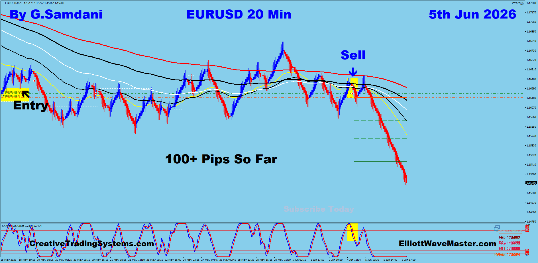 EURUSD 20 Min trade June 5 2026
