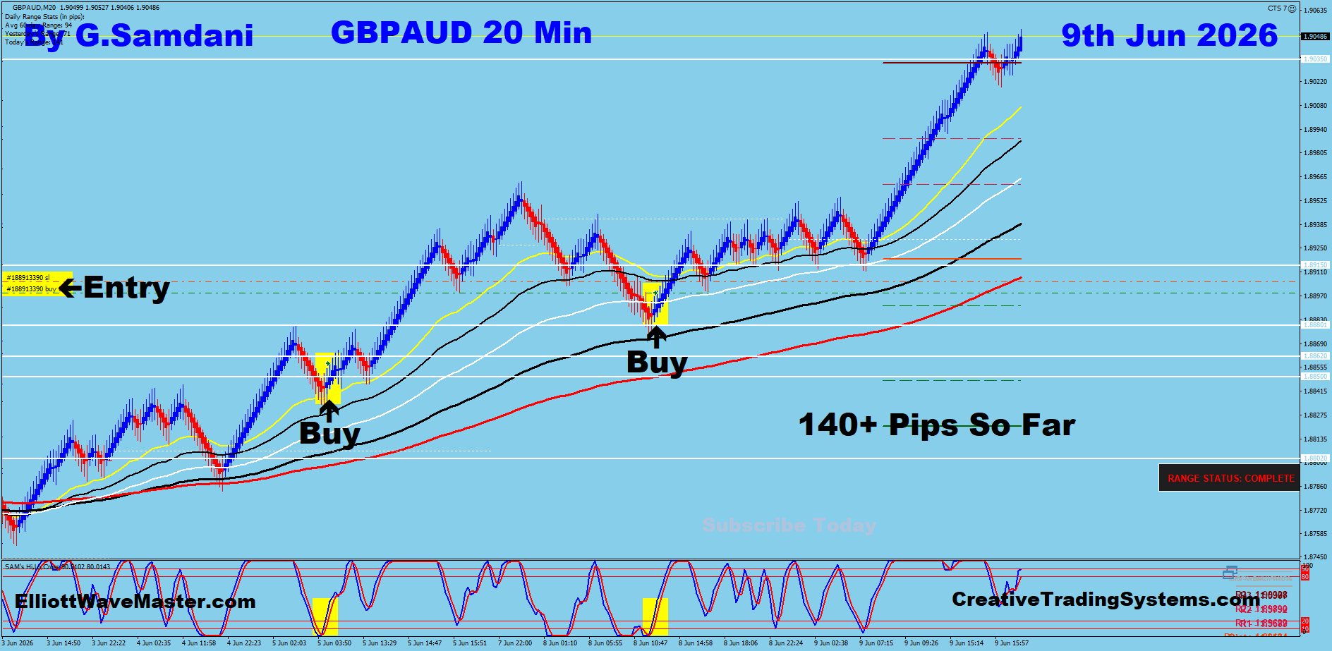 GBP/AUD 20 Min Trade — June 9 2026