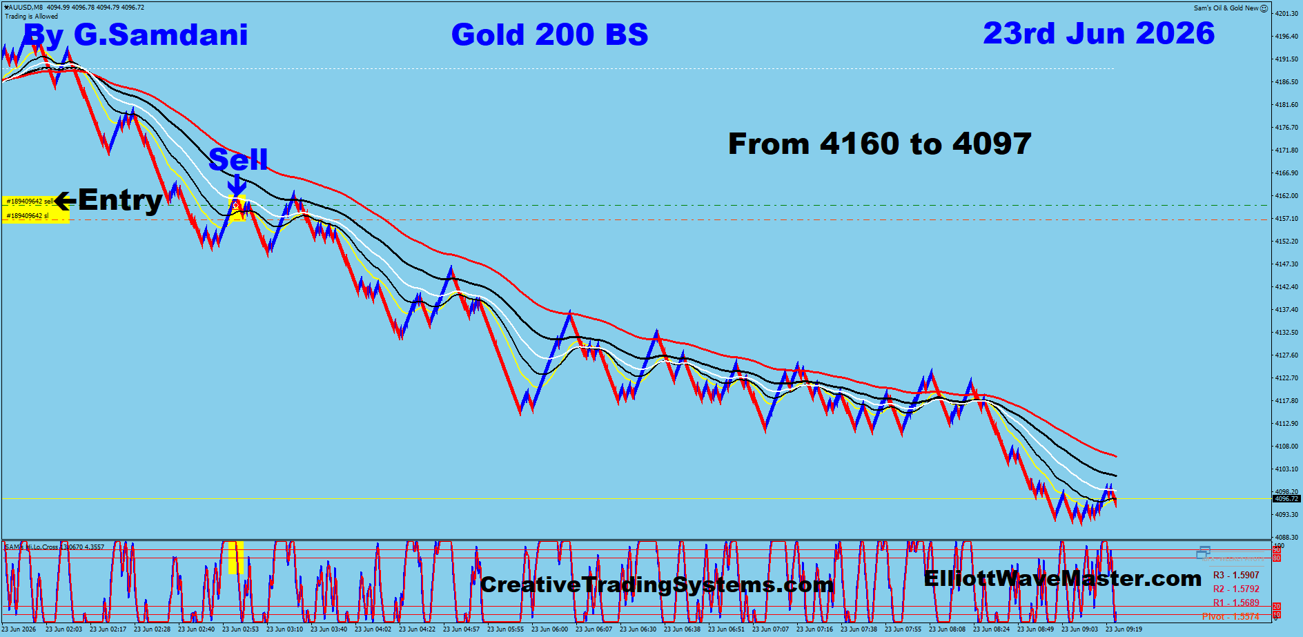 Gold 200 Renko trade June 22 2026