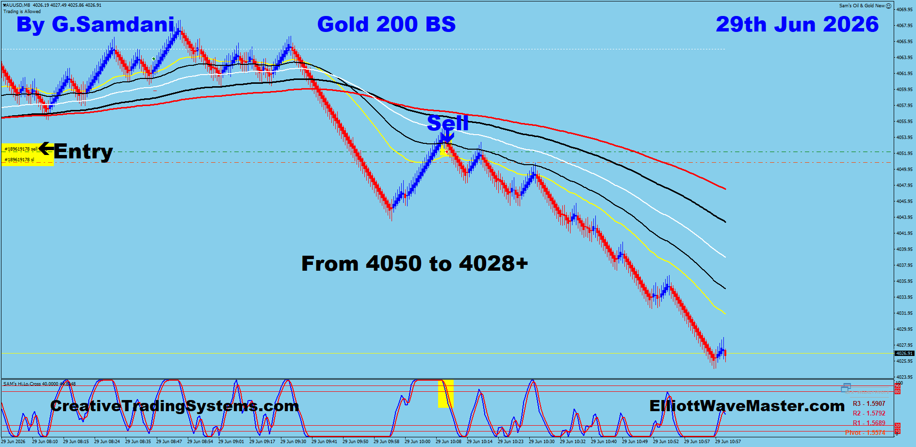 Gold 200 Renko trade June 29 2026