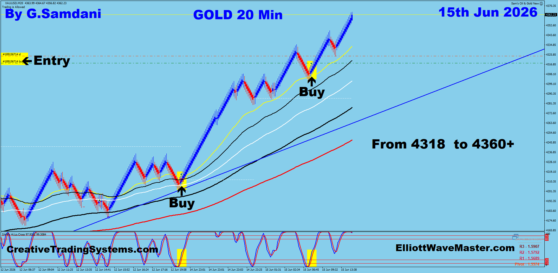 Gold 20 Min trade June 15 2026