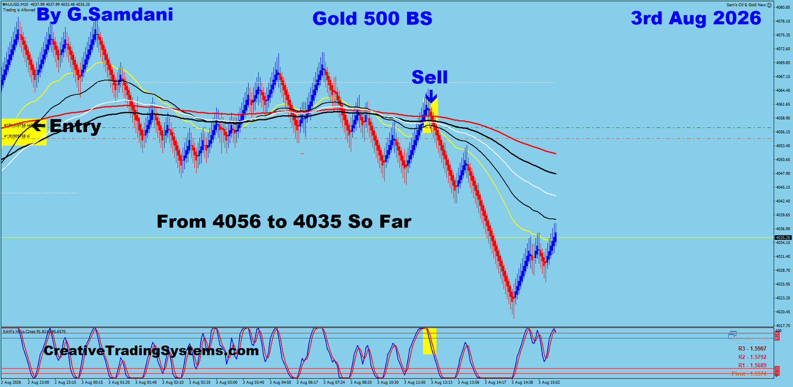 Gold 500 Renko trade August 3 2026