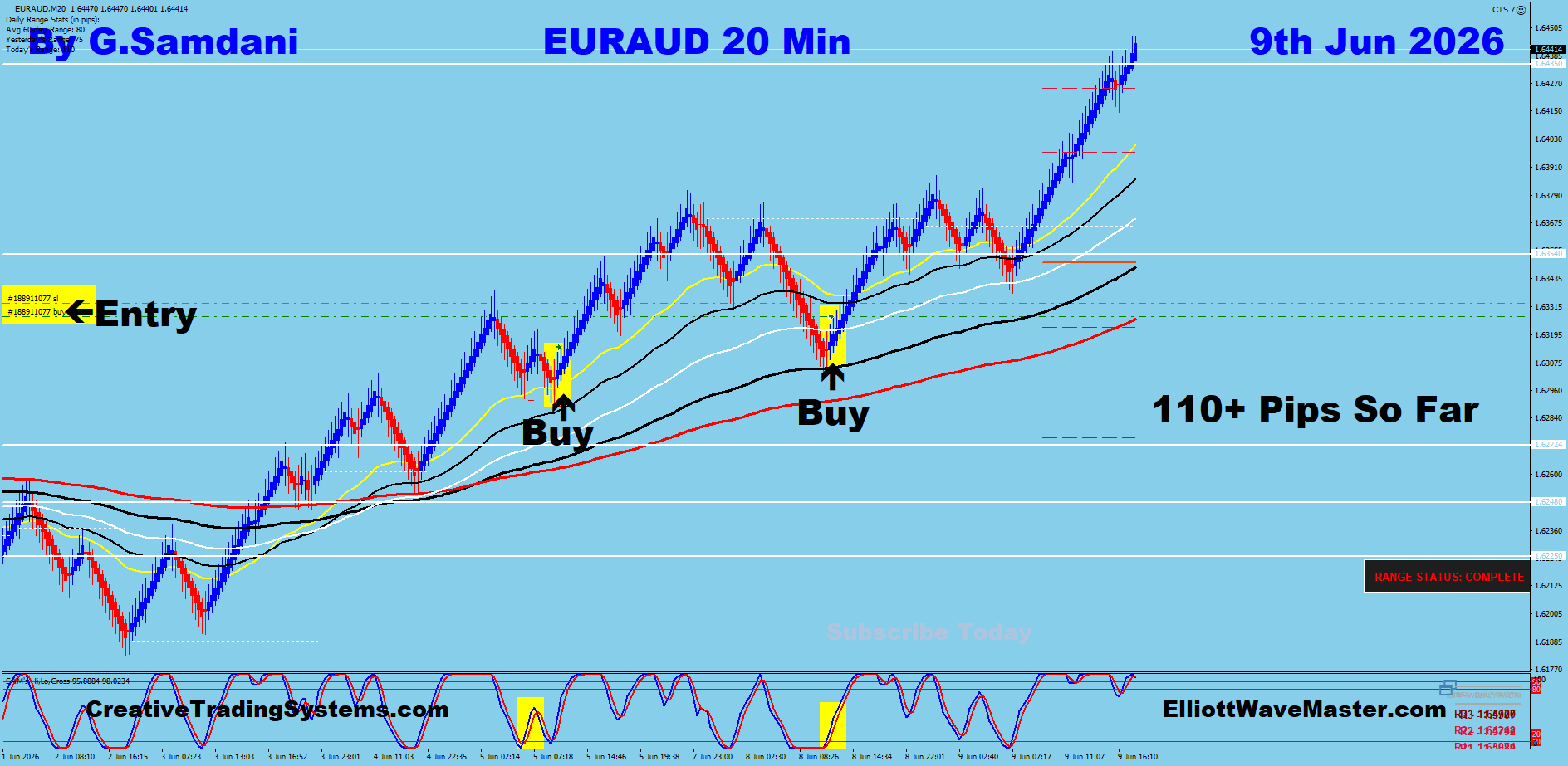 EUR/AUD 20 Min Trade — June 9 2026