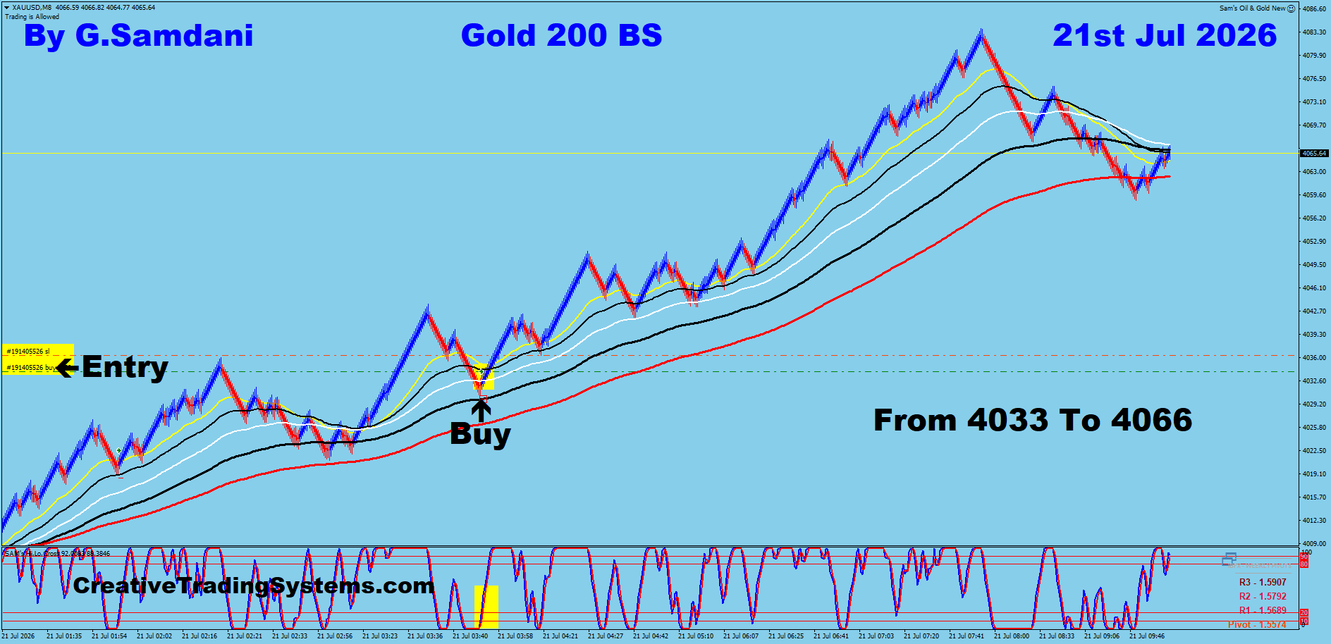 Gold 200 BS trade July 21 2026