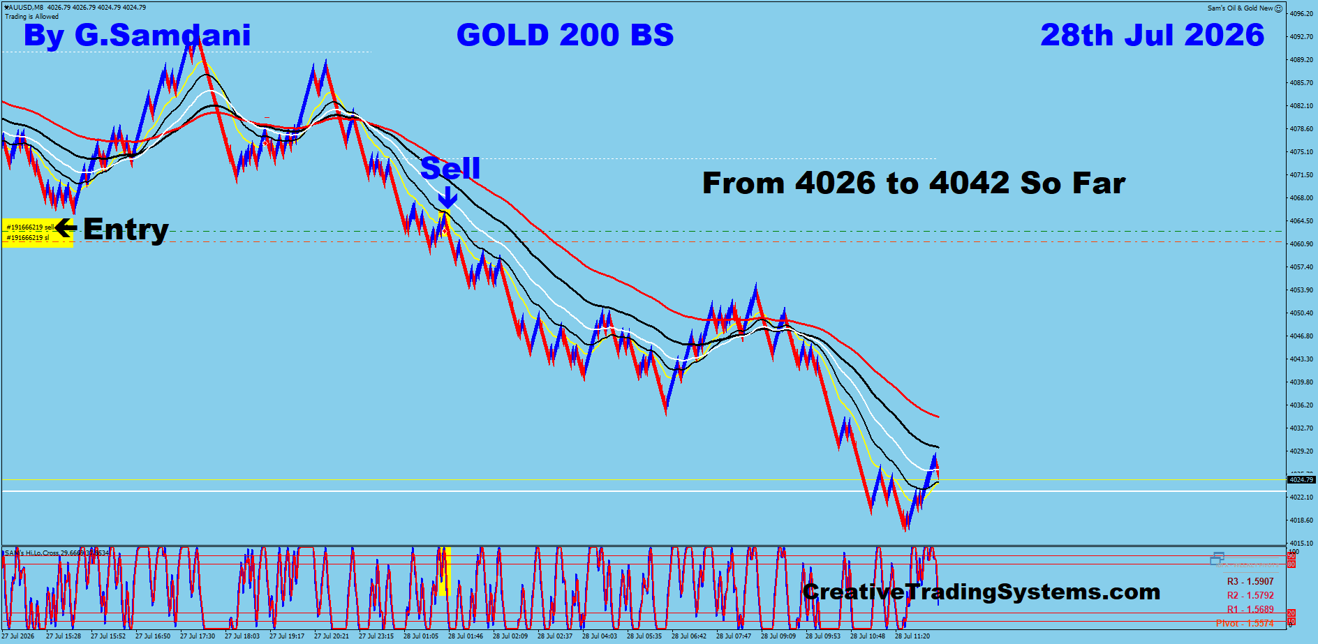 Gold 200 BS trade July 28 2026