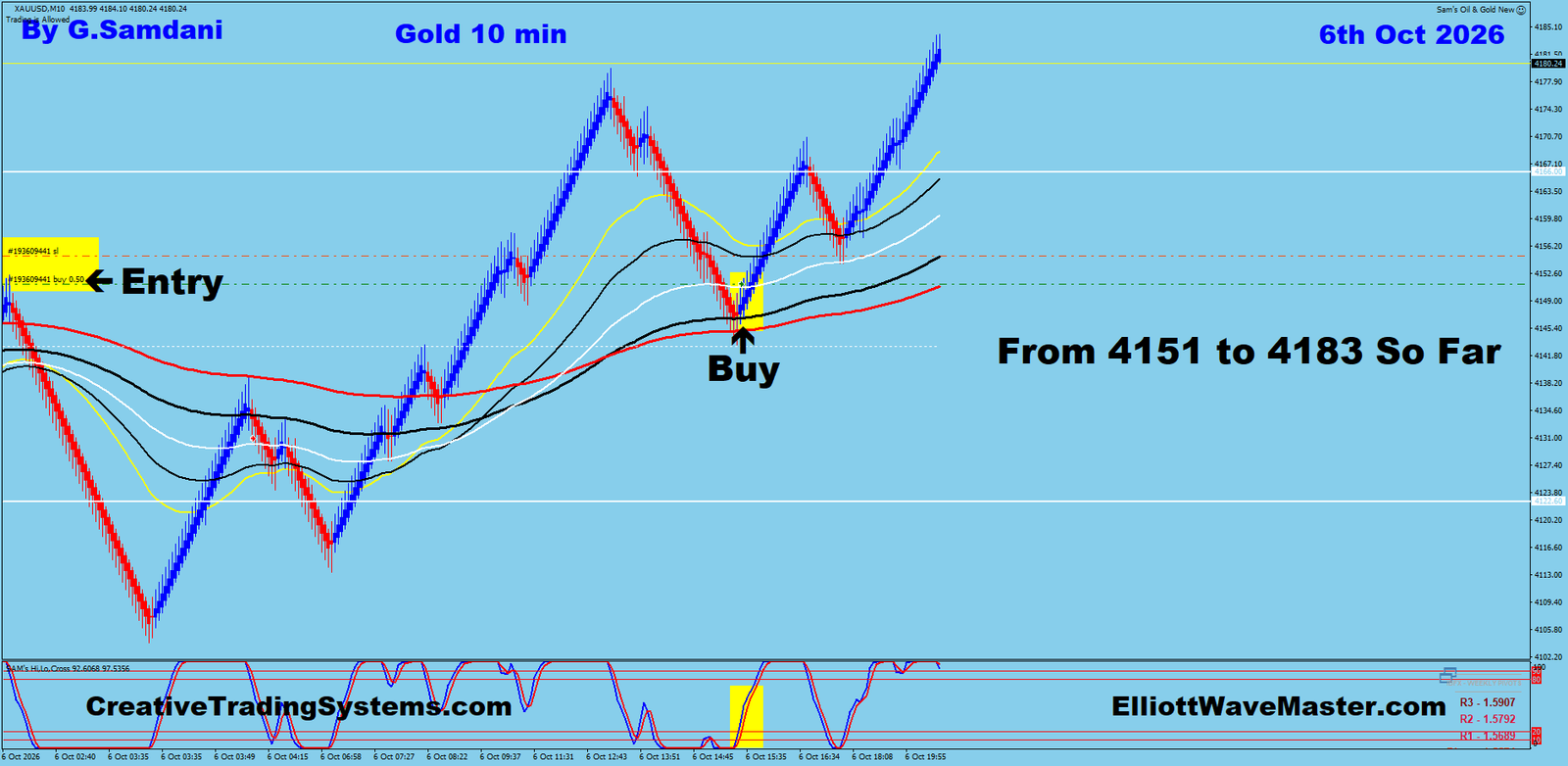 Gold 10 Min trade October 6 2026