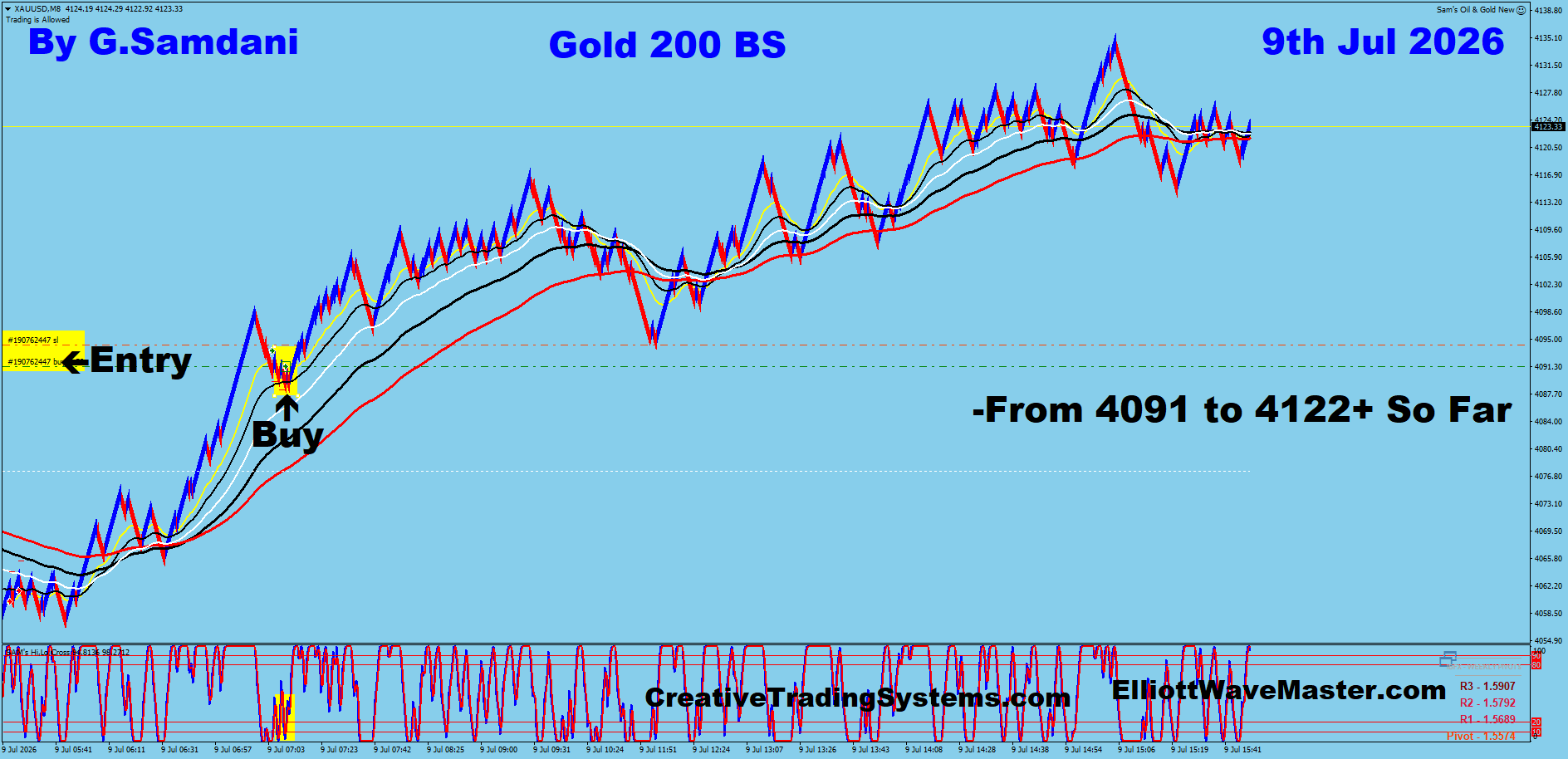 Gold 200 Renko trade July 9 2026