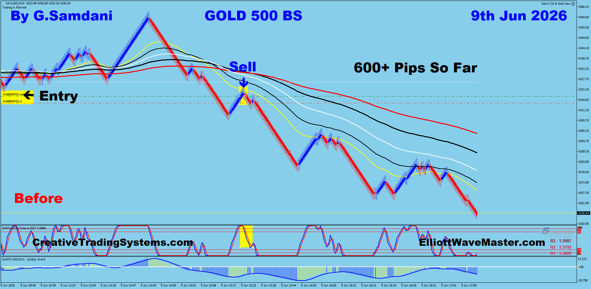 Gold 500 Renko Trade — June 9 2026
