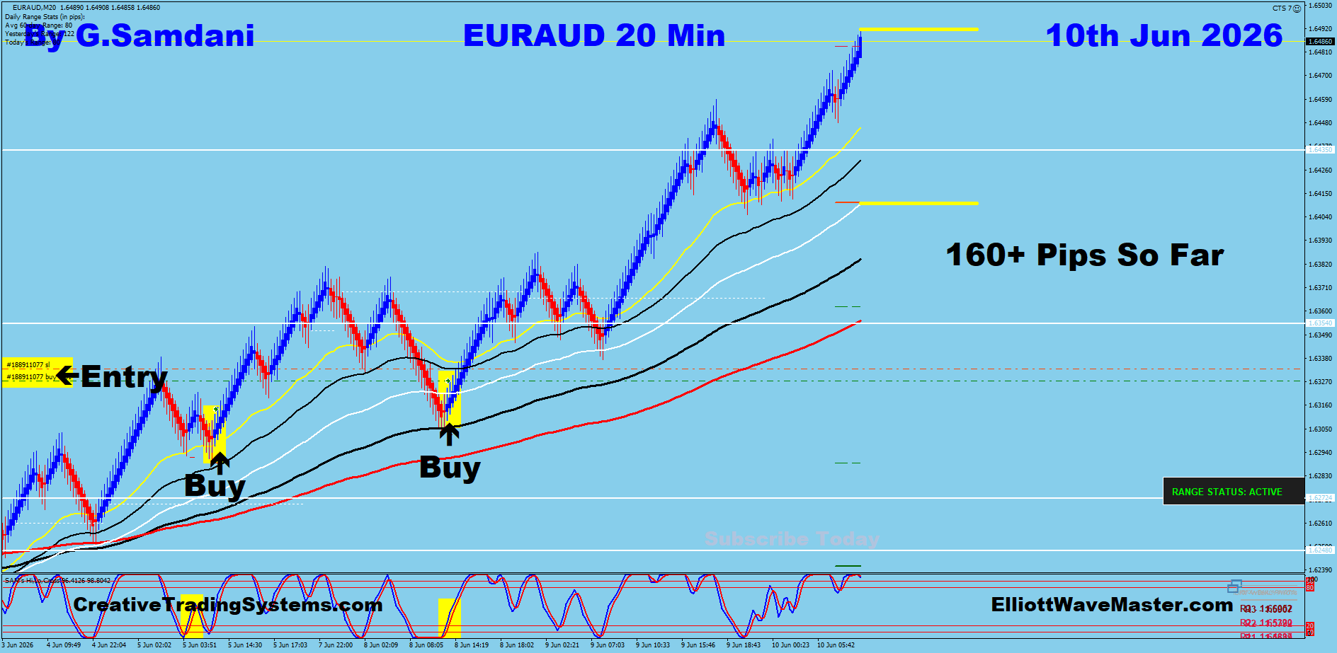 EURAUD 20 Min trade June 10 2026