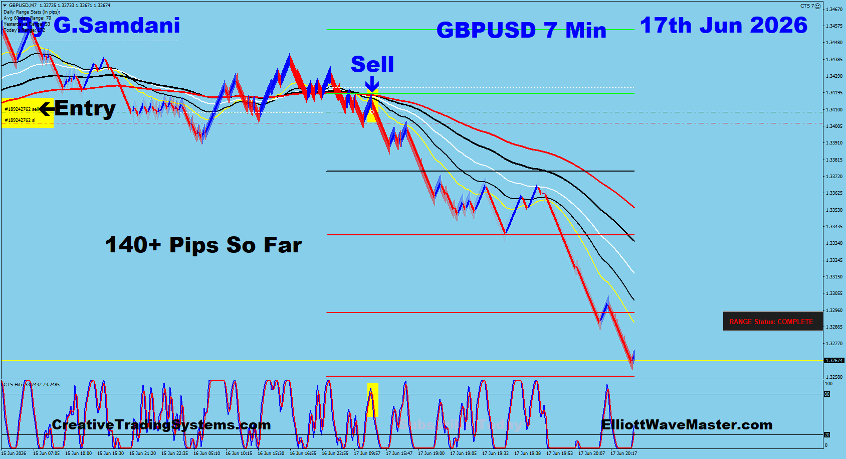 GBPUSD 7 Min trade June 17 2026