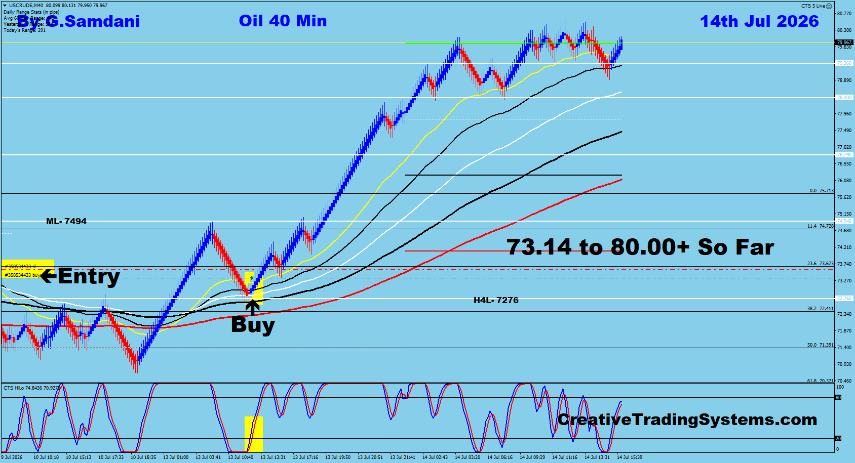 Oil 40 Min trade July 14 2026